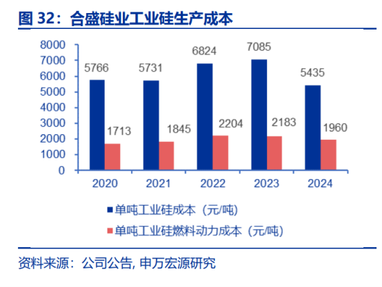 配资猫 合盛硅业多措并举稳定经营，硅基材料行业周期波动下保持战略优势