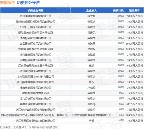 益通网 振德医疗（603301）新增一起对外投资，被投资公司为振德医疗用品股份有限公司
