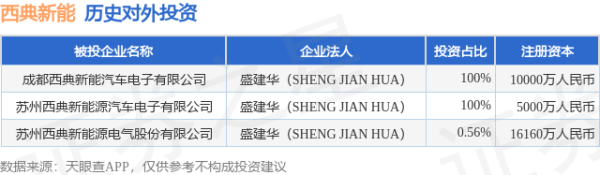 银泰证券 西典新能（603312）新增一起对外投资，被投资公司为苏州西典新能源电气股份有限公司