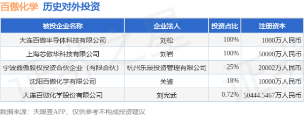 捷希源 百傲化学（603360）新增一起对外投资，被投资公司为大连百傲化学股份有限公司