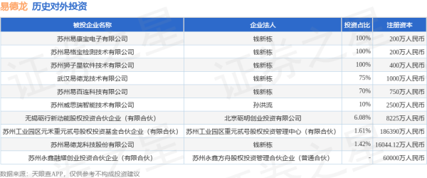 天创优配 易德龙（603380）新增一起对外投资，被投资公司为苏州易德龙科技股份有限公司