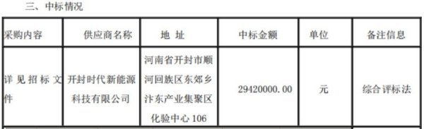 易配宝 2942万元！易成新能旗下开封时代再次中标储能大单