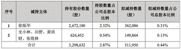 富余通 减持公告频发！多股东“组团”拟抛售润贝航科，业绩飘摇不定