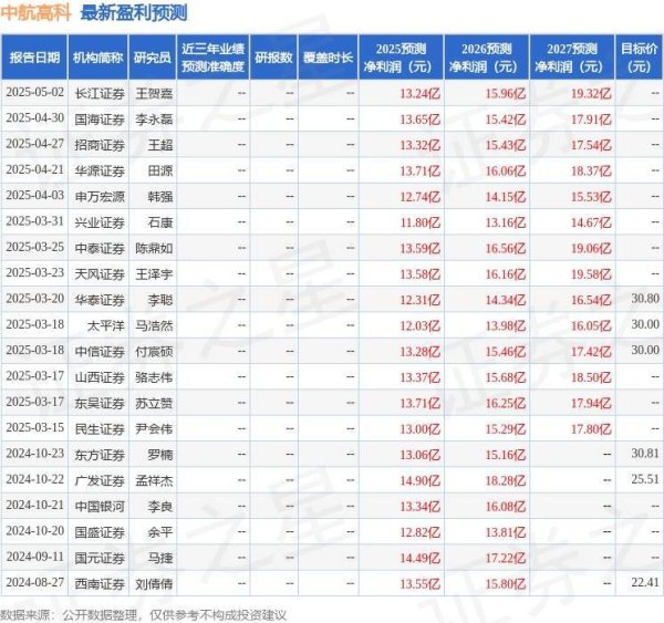 启天配资 中航高科：7月15日接受机构调研，西部证券、博时基金等多家机构参与
