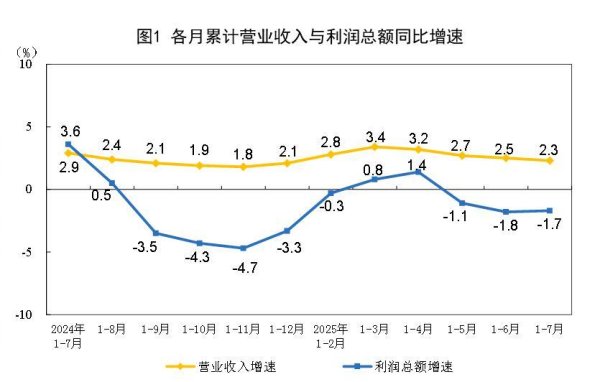 米升网 2025年1—7月份全国规模以上工业企业利润下降1.7%